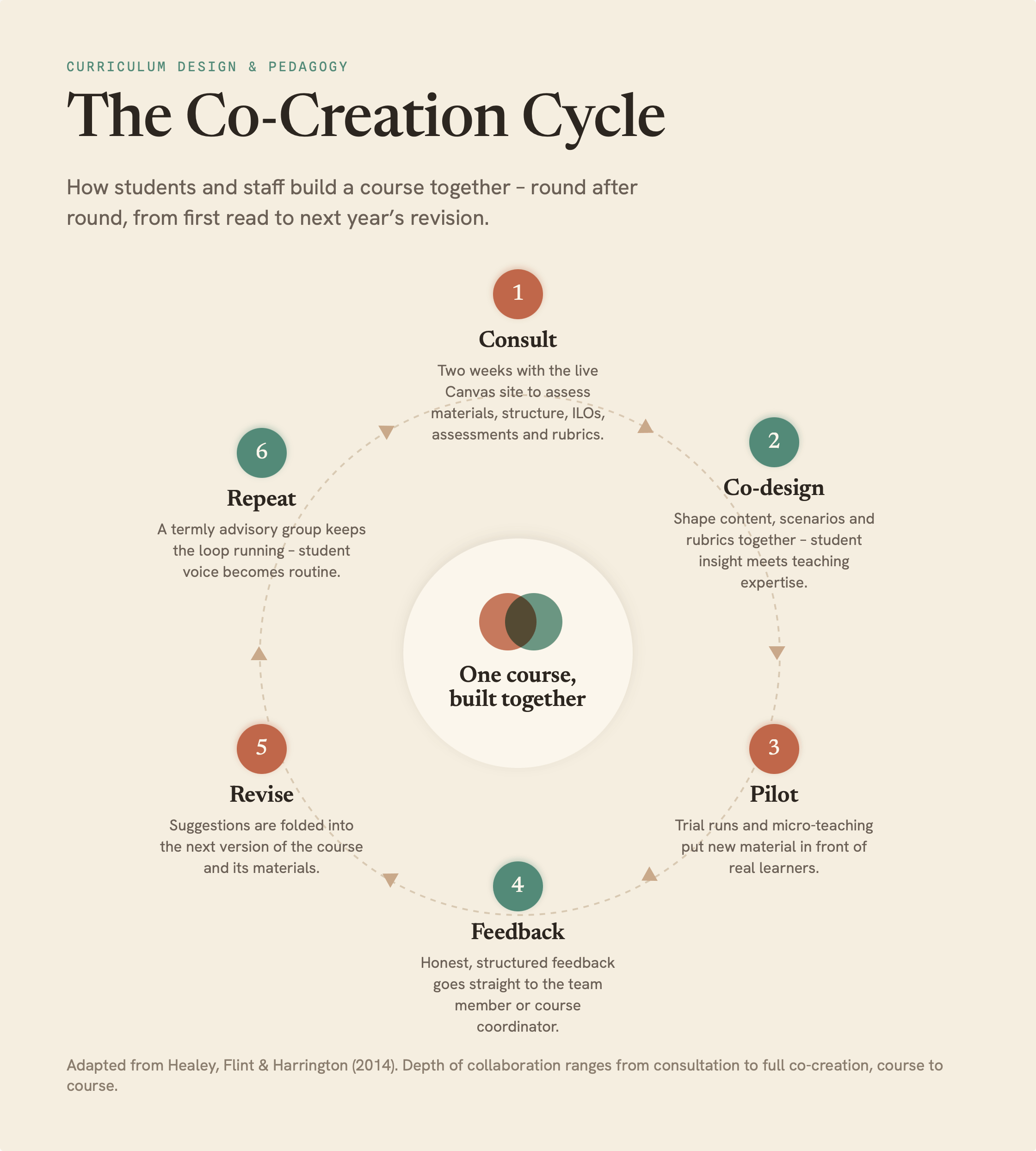 SaP-Co-Creation-Cycle-no-examples (Preferred).png