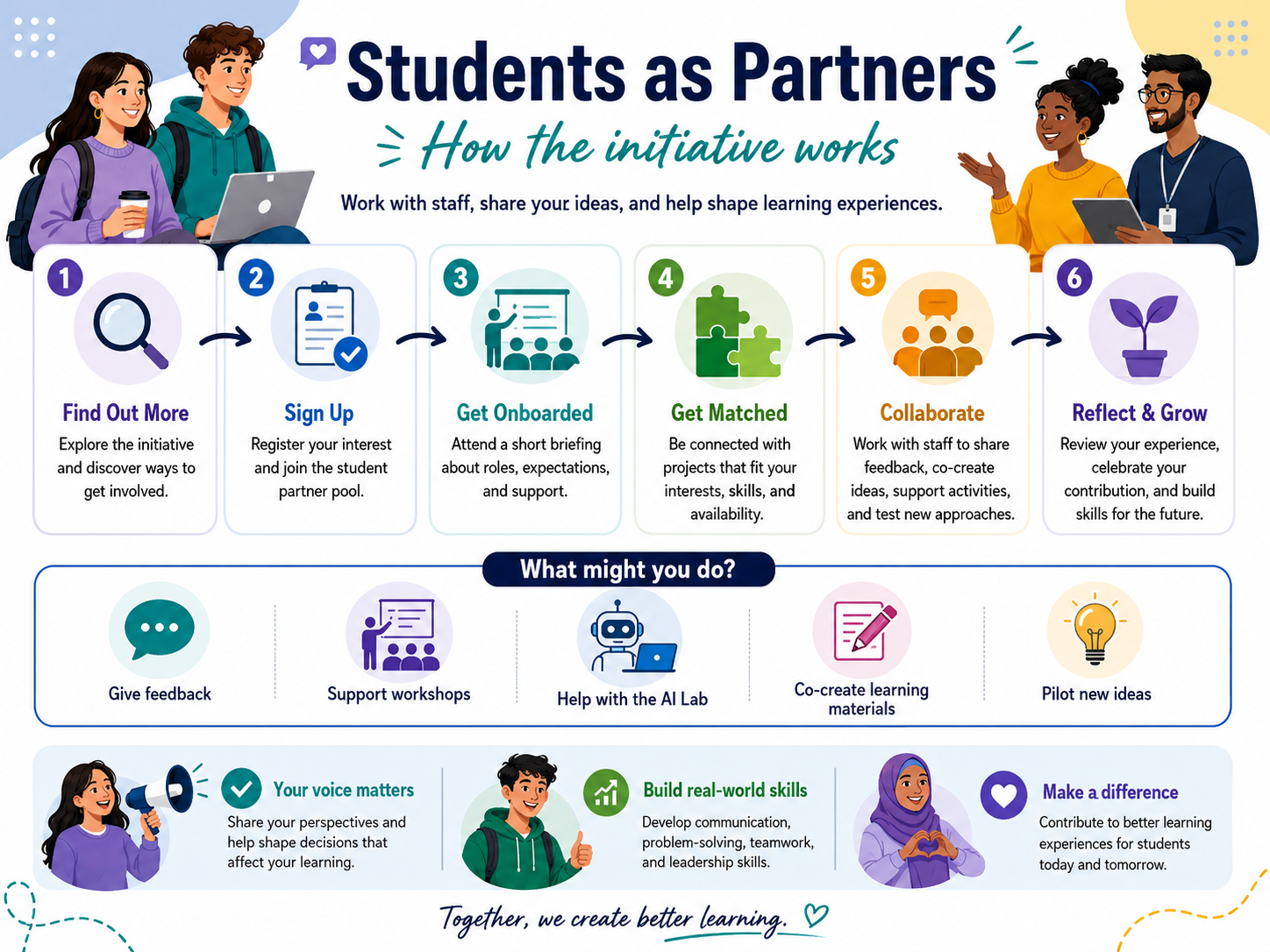 Students as Partners Infographic